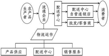 農產品物流的發展趨勢與主要模式，及其與計算機軟硬件開發銷售的關系
