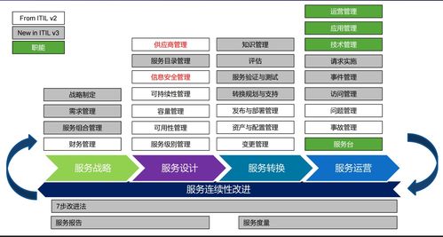 ITIL發(fā)展之路 從V3到V4的演變與應(yīng)用——聚焦計(jì)算機(jī)軟硬件開發(fā)與銷售